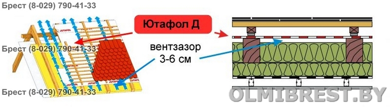 Схема кровельного пирога с применением гидроизоляционной плёнки Ютафол